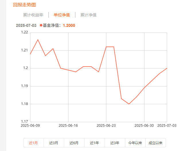 图3：广发美国房地产A人民币近1月净值走势
