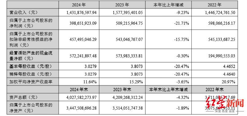 ▲康华生物近三年财务数据，图源：公司年报