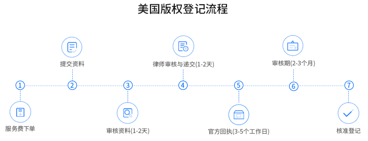 版权如何注册？哪些主要过程和步骤是什么？