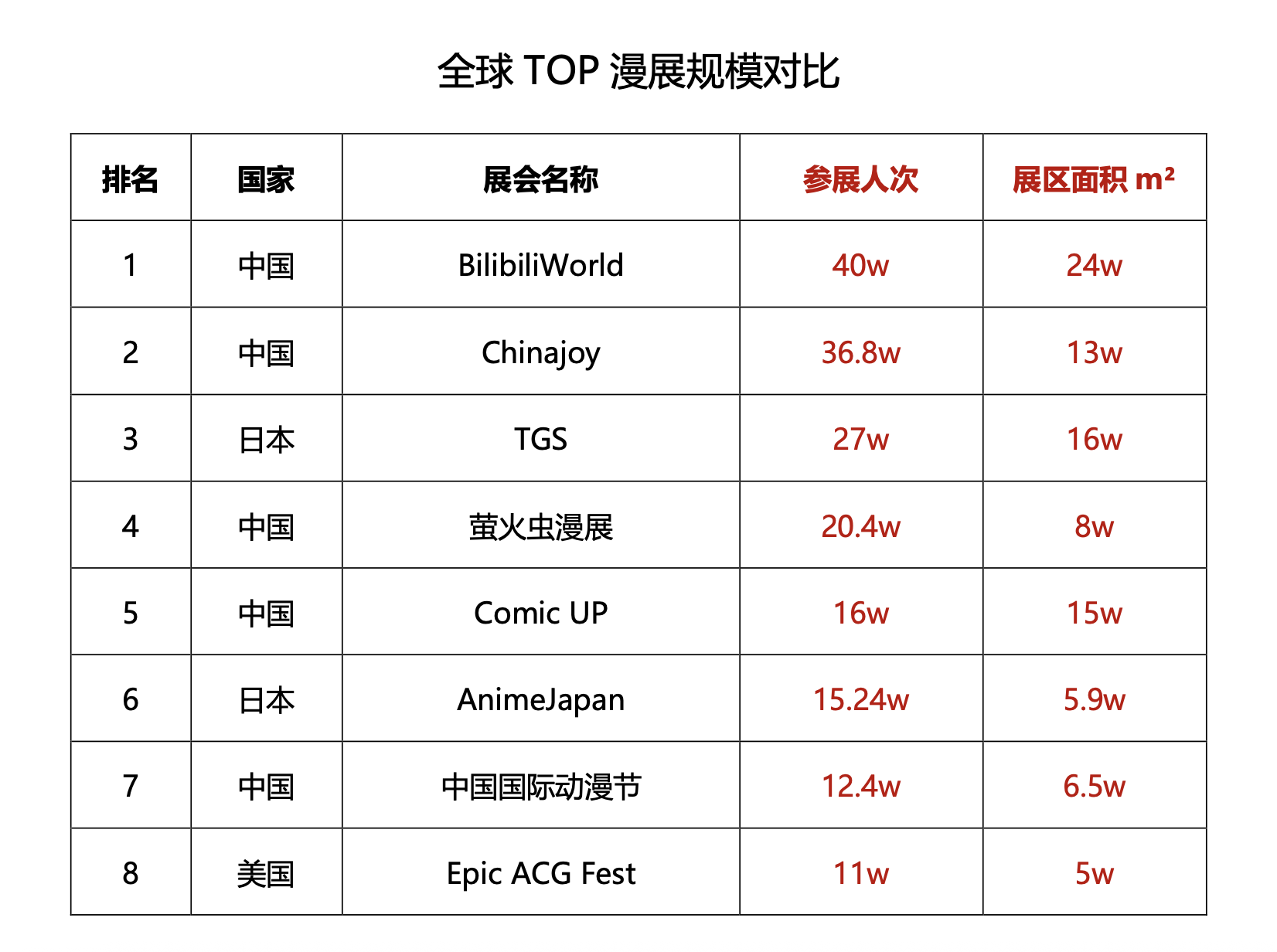 BilibiliWorld三天吸引40万人次，引爆上海暑期旅游