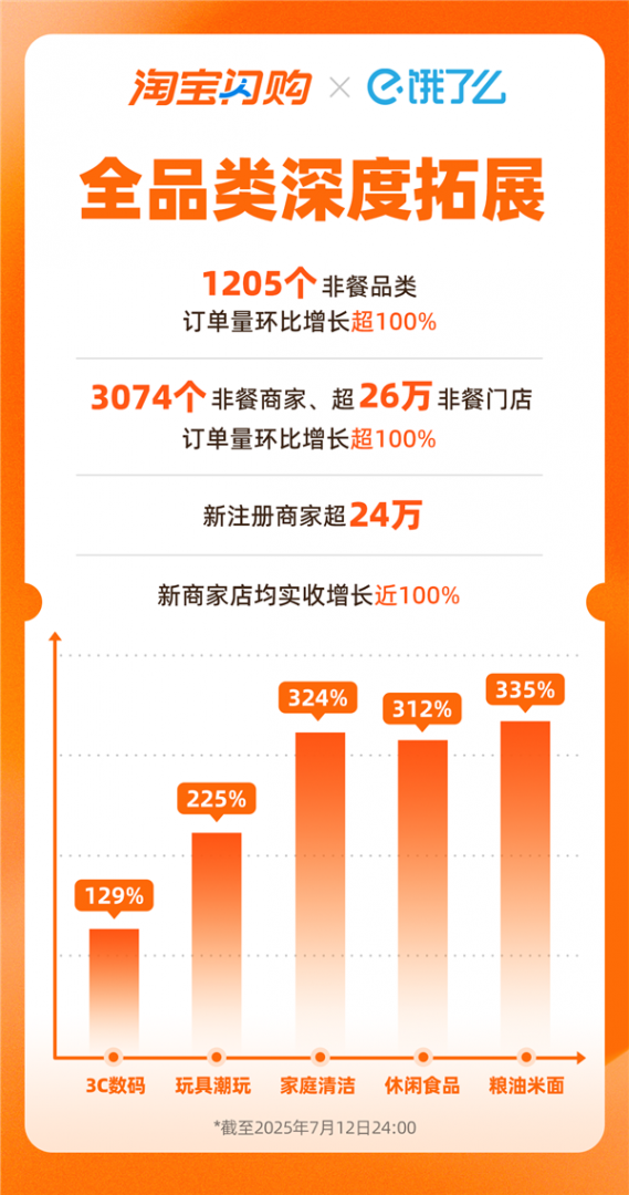 淘宝闪购饿了么日订单破8000万