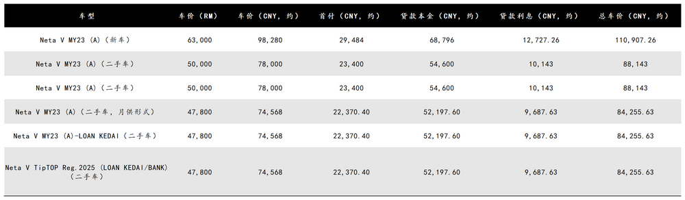 图源：基于mudah.my公开信息整理 DoNews制图