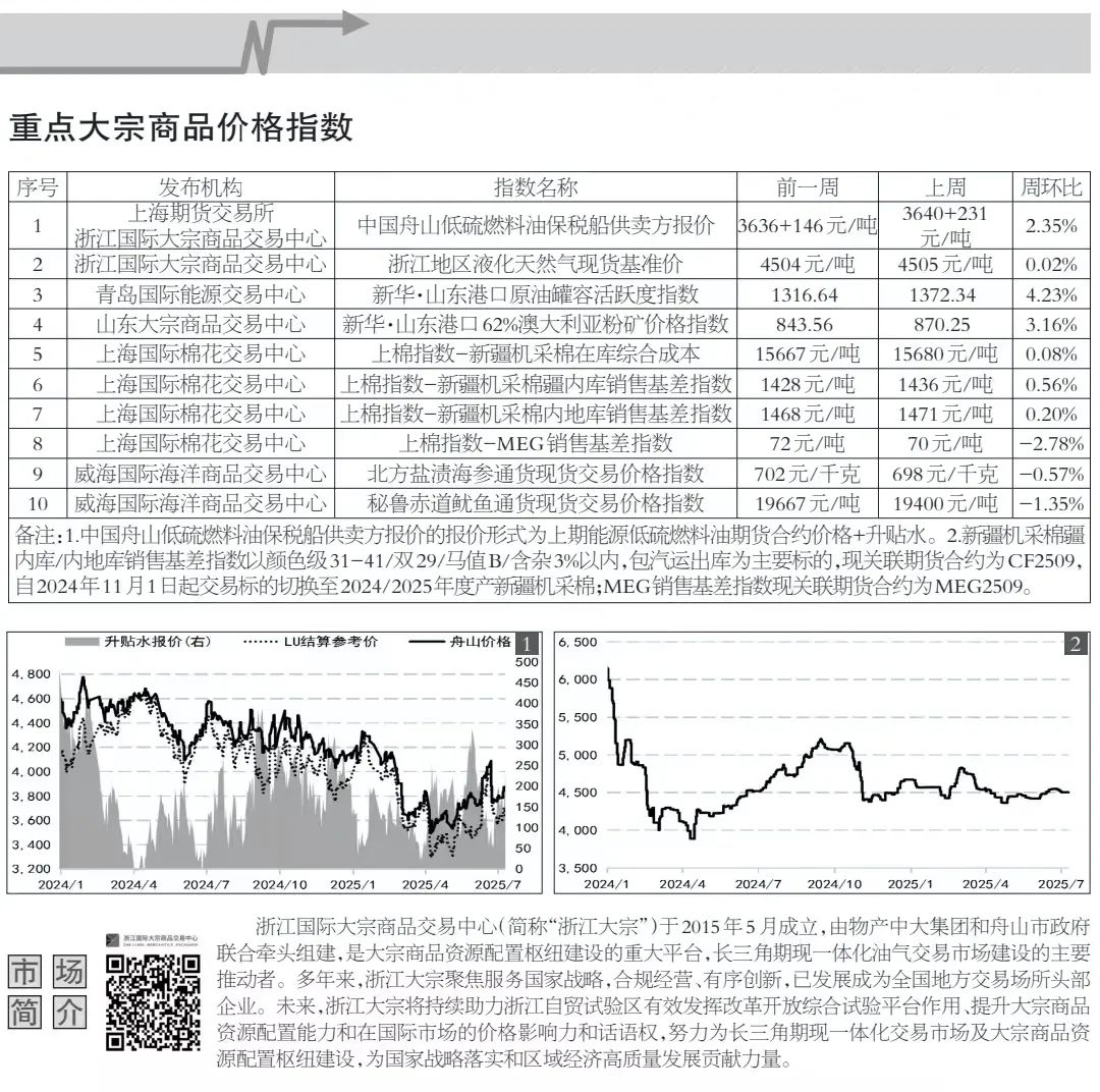 全国大宗市场一周价格速览(7月7日-11日)