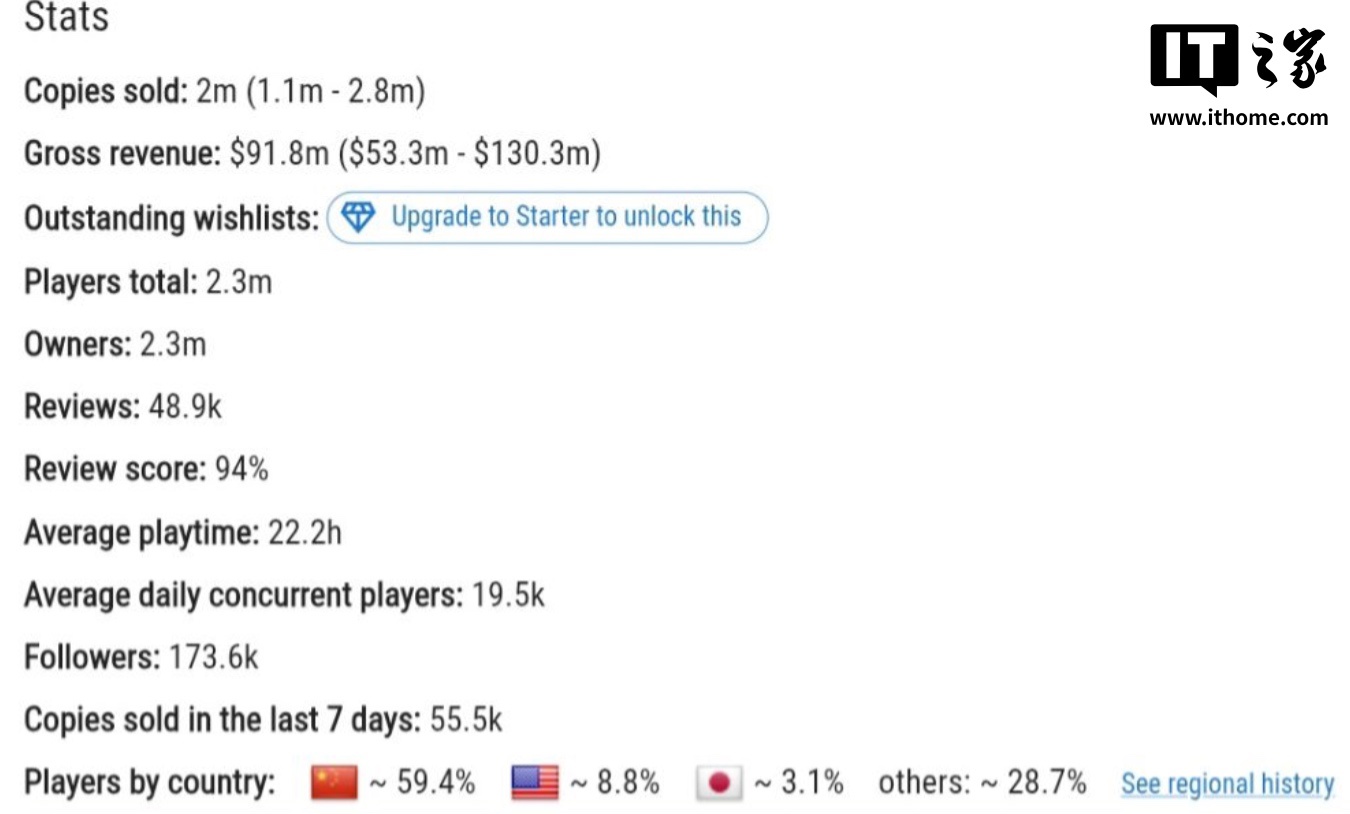 《剑星》PC 版游戏在 Steam 平台销量破 200 万套，中国玩家贡献近六成