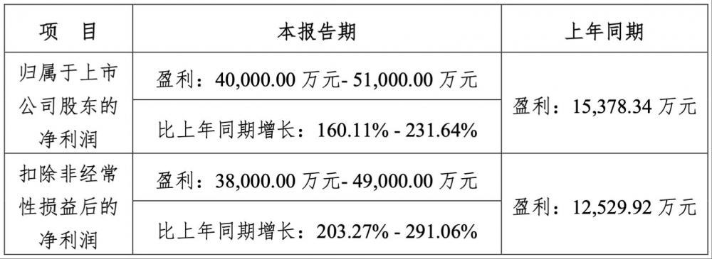 锐捷网络：预计2025年上半年净利润同比增长160.11%-231.64%