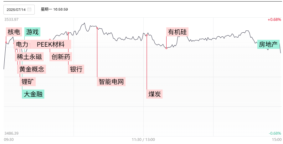 【焦点复盘】沪指缩量收涨0.27%，稳定币、非银金融板块承压，极端高温再度引爆电力股|机器人_新浪财经_新浪网