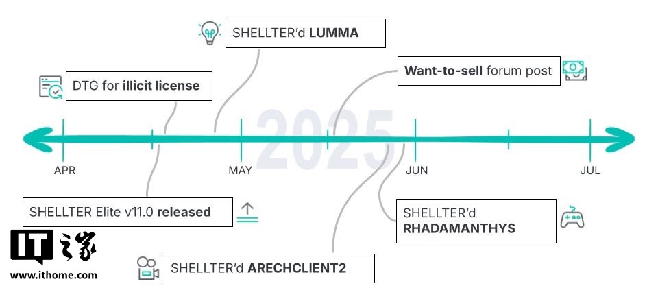 黑客滥用庇护所网络的安全工具以发动攻击,将