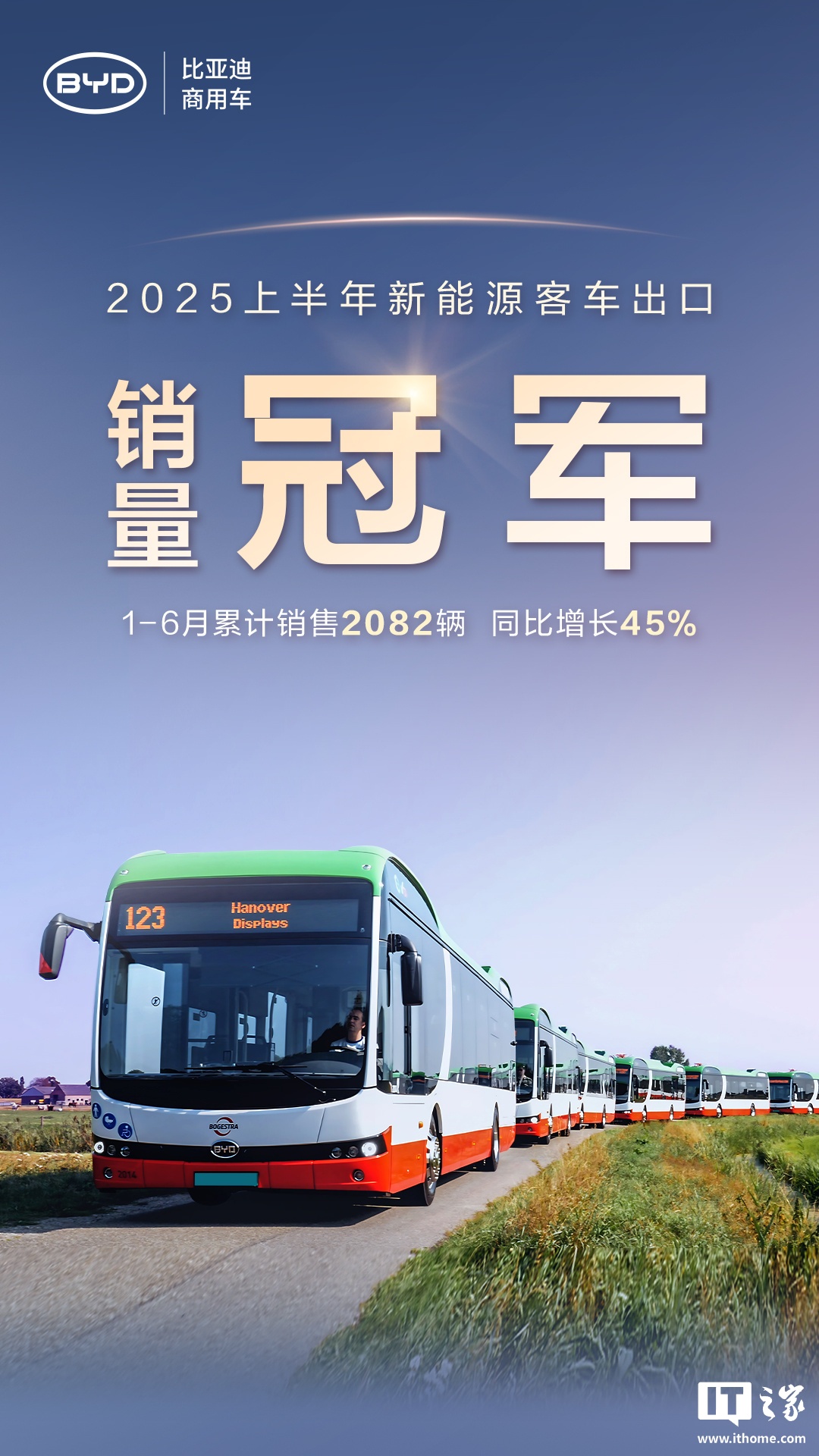 比亚迪获 2025 上半年新能源客车出口销冠：累计销售 2082 辆，同比增长 45%