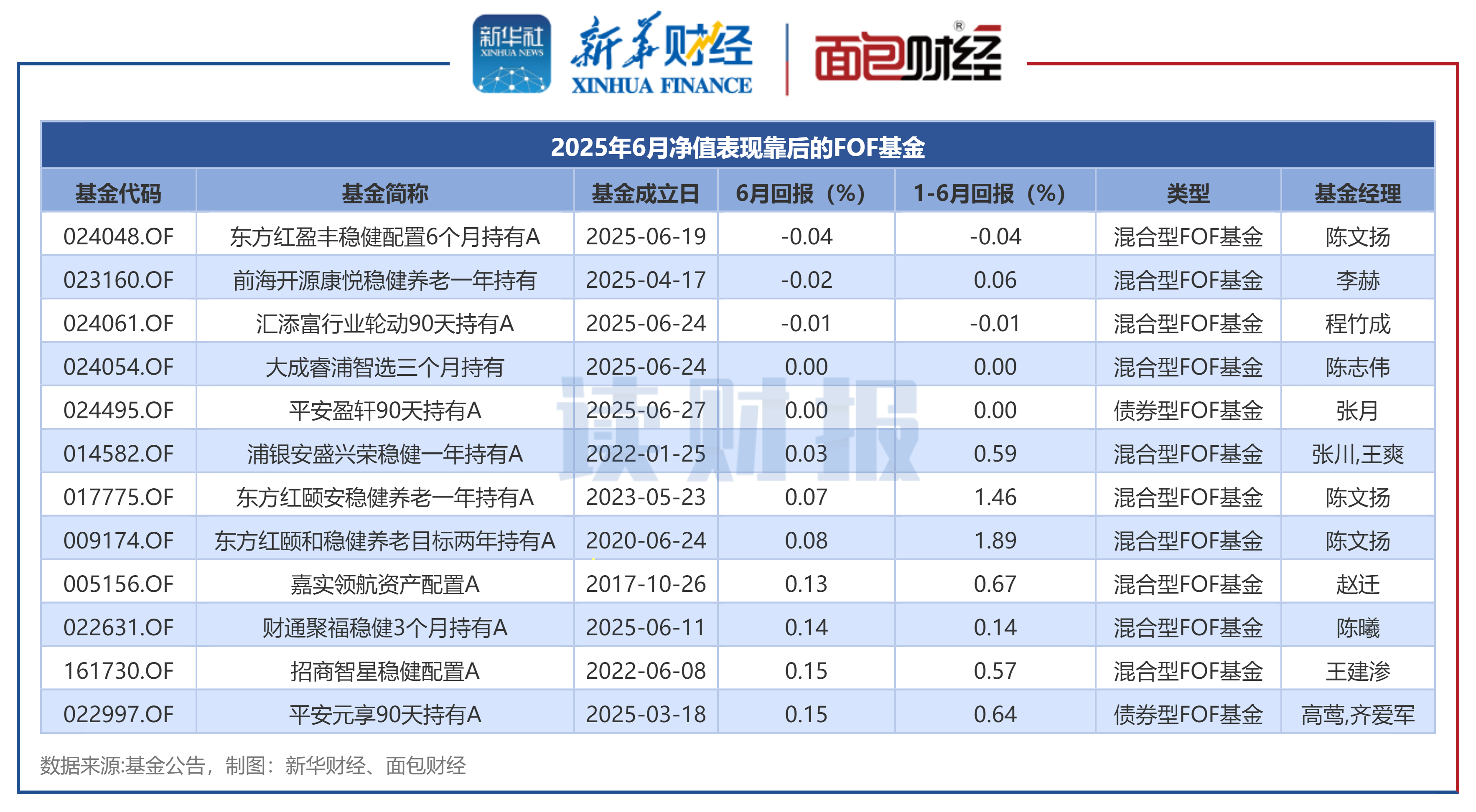 图3：2025年6月净值表现靠后的FOF基金