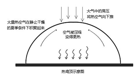 热穹顶简易示意图