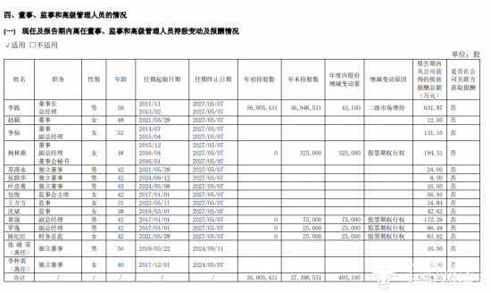 行动教育2024年高管多数降薪 董事长李践却上涨至631.9万