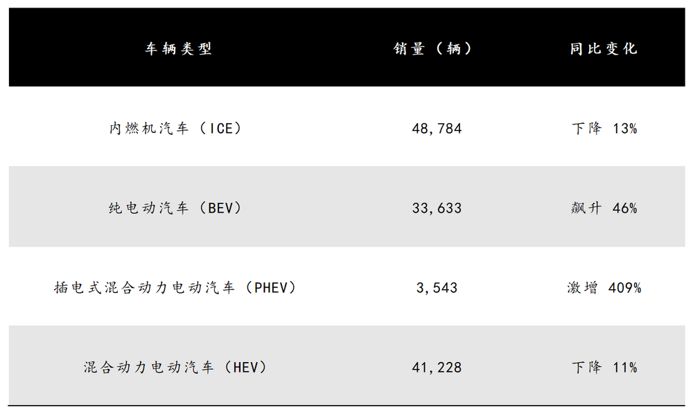 图源：基于泰国工业联合会汽车工业俱乐部数据整理 DoNews制图