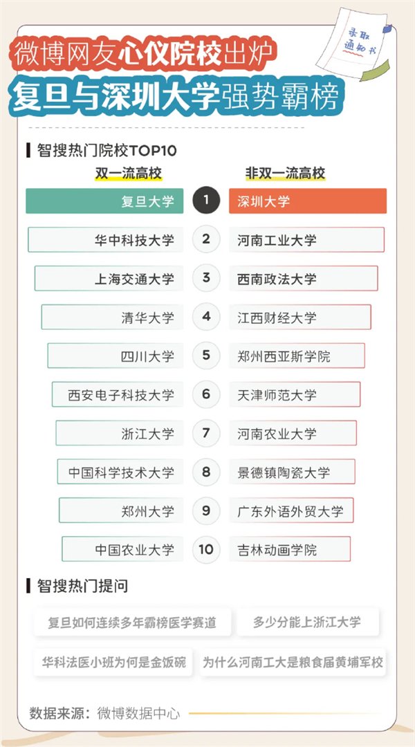 微博网友心仪高校出炉：复旦与深圳大学强势霸榜