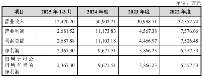 图为德固特近年主要财务数据。截图来源：公司公告