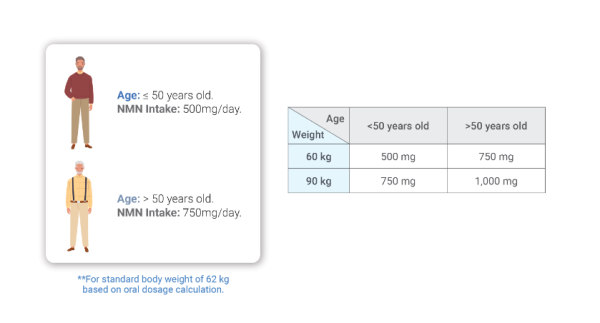 为什么有人吃NMN无效？国际权威大牌W+端粒塔第五代Plus给出答案！
