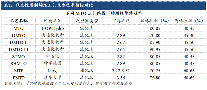 丙烯期货上市系列专题一:解码工艺路线之争与产业格局重构