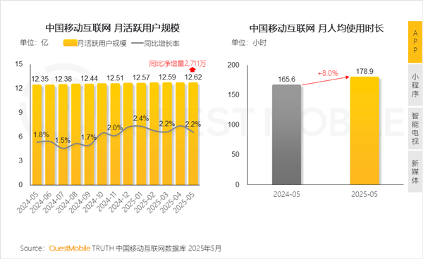我国移动互联网月活跃用户达 12.6 亿，短视频平台及微信小程序拉动增长
