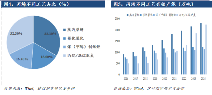 丙烯期货上市系列专题一:解码工艺路线之争与产业格局重构