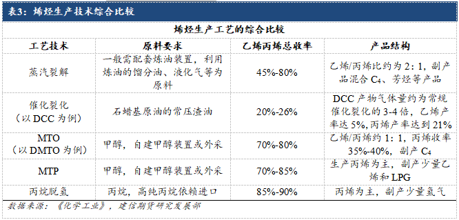 丙烯期货上市系列专题一:解码工艺路线之争与产业格局重构
