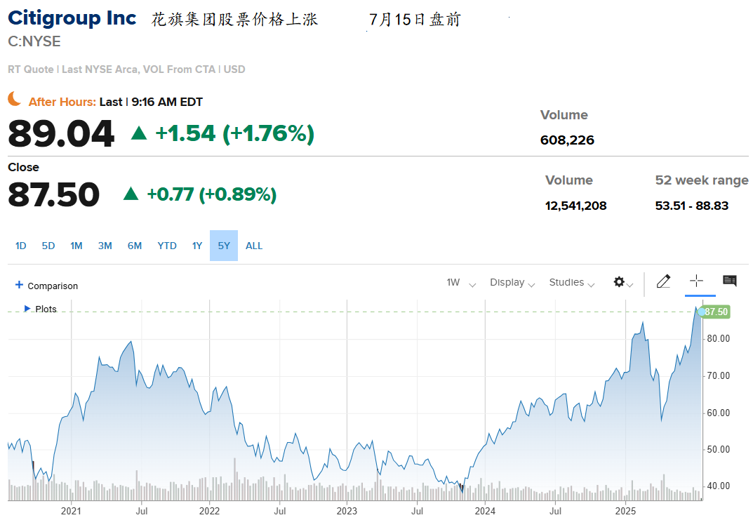 花旗集团二季度业绩好于预期市场和银行收入猛增