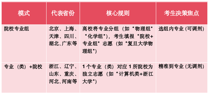 新高考两种主要的填报模式 制图：界面新闻记者查沁君