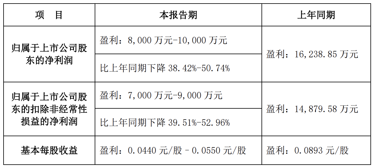 海能达预计上半年净利润为8000万元-1亿元