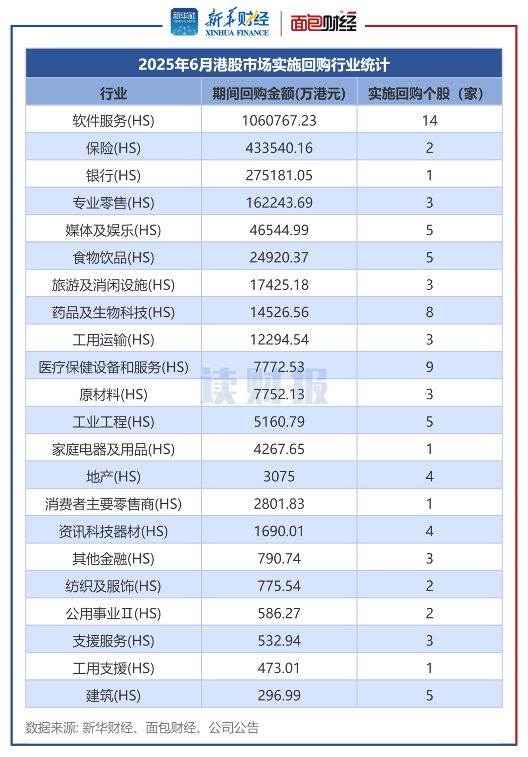图2：2025年6月港股市场实施回购行业统计
