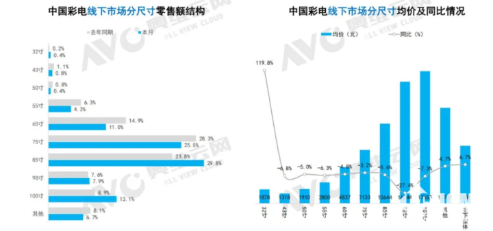 数据来源奥维云网