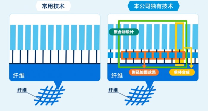 大金独有聚合设计技术与乳化技术