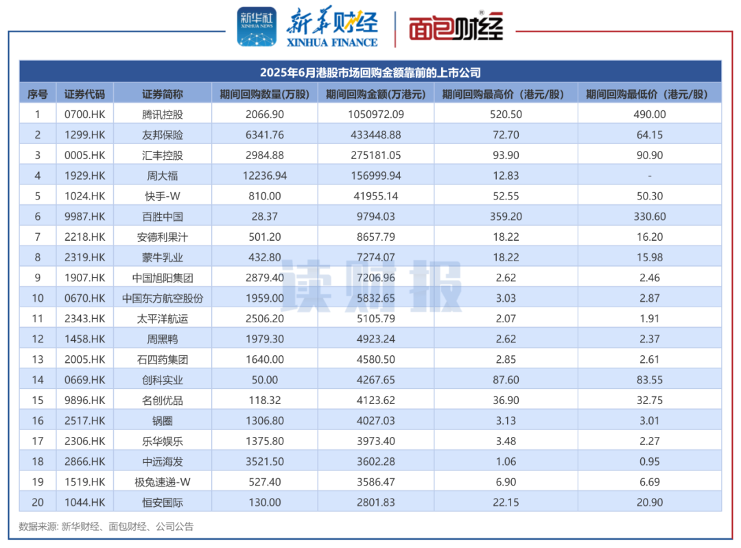 图1：2025年6月港股市场回购金额靠前的上市公司