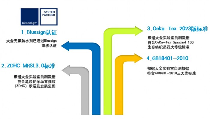 大金UNIDYNE不含氟防水防油剂环保认证