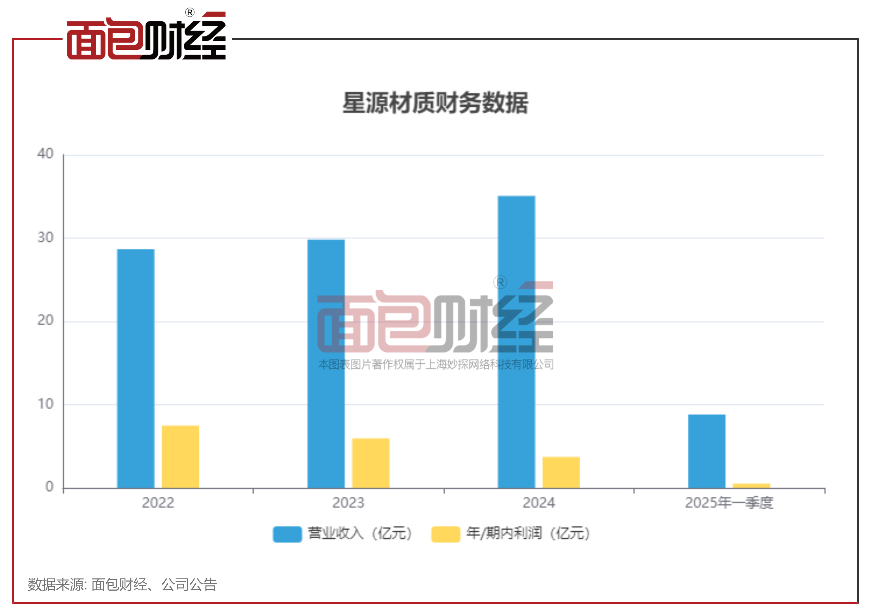 星源材质港股IPO：竞争激烈致毛利率下滑