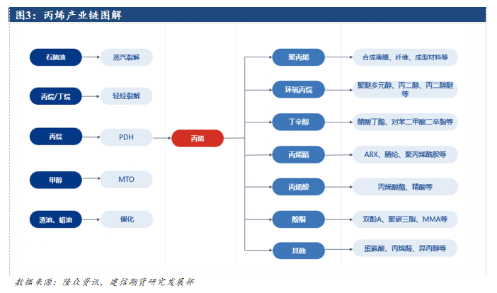丙烯期货上市系列专题一:解码工艺路线之争与产业格局重构