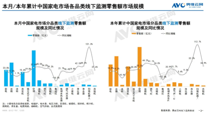 6月彩电线下零售额规模同比+23.8% 均价同比+6.7%