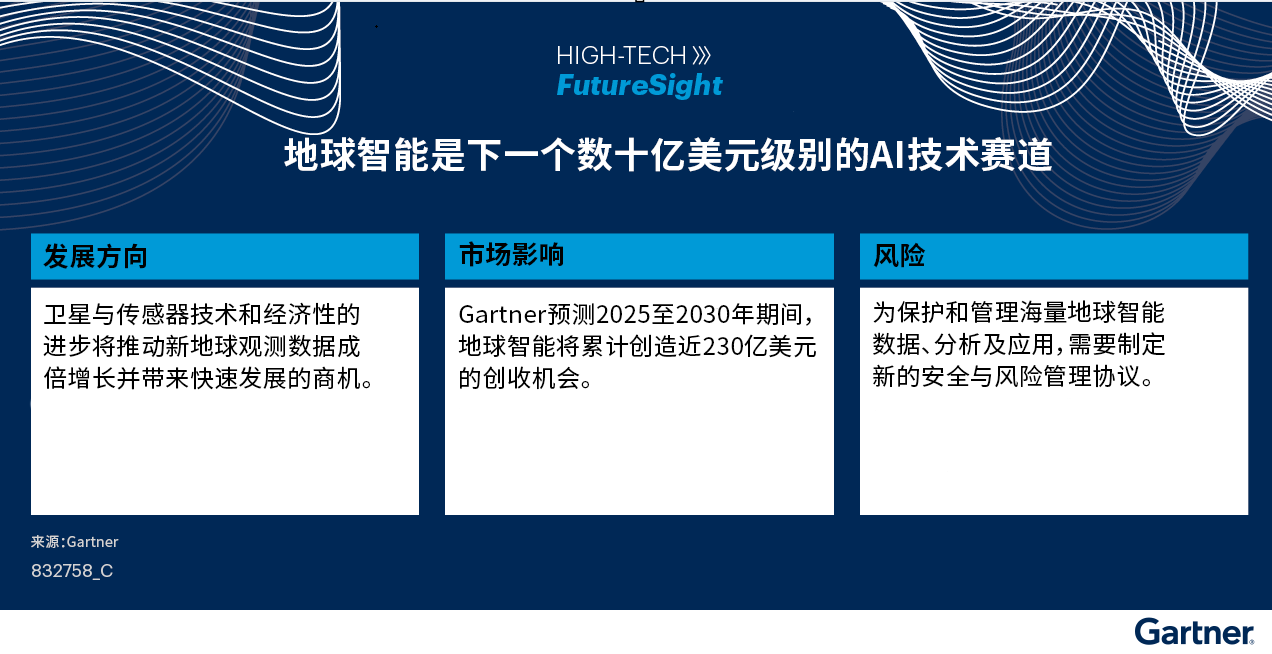 图一 高科技未来展望：地球智能