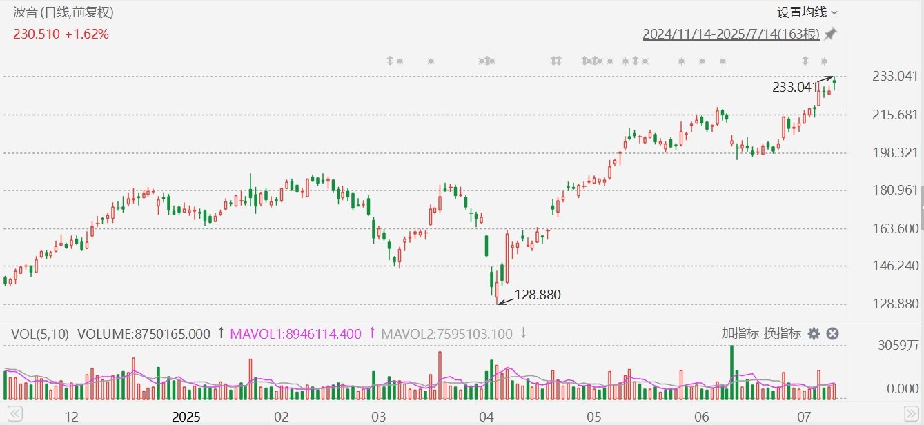 美股异动丨波音(BA.US)周一收涨1.62%，为升幅最大道指成份股