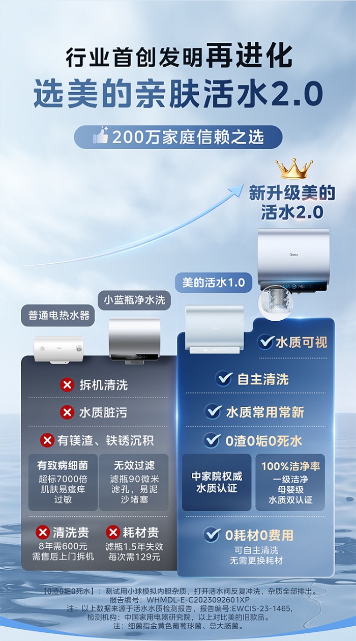 美的电热水器创新升级活水2.0，引领行业迈入可视化健康净浴新时代