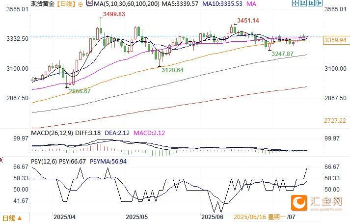 现货黄金日线图 来源：易汇通
