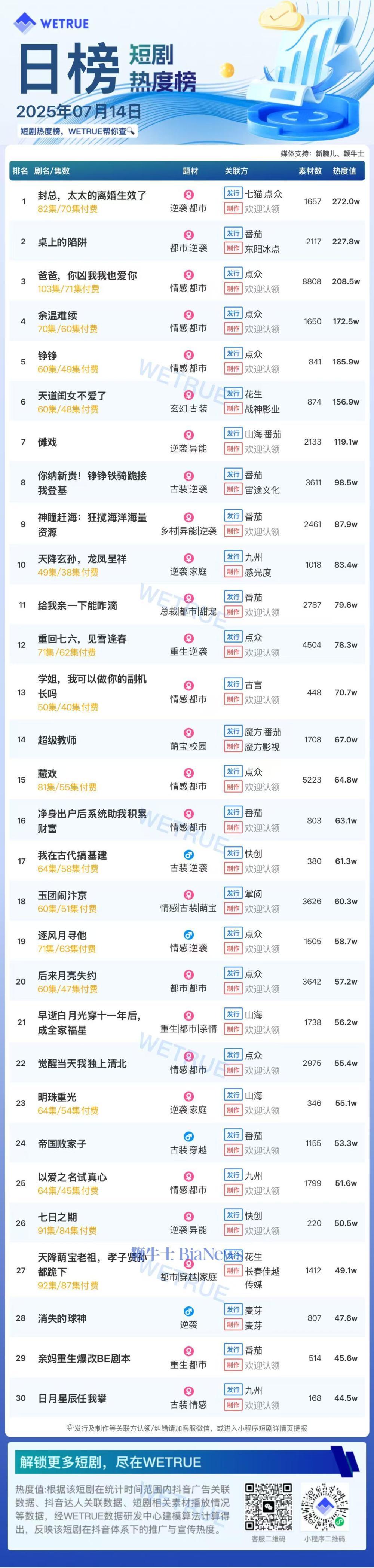 14日短剧热度榜：《封总，太太的离婚生效了》第一，大盘热度4969万