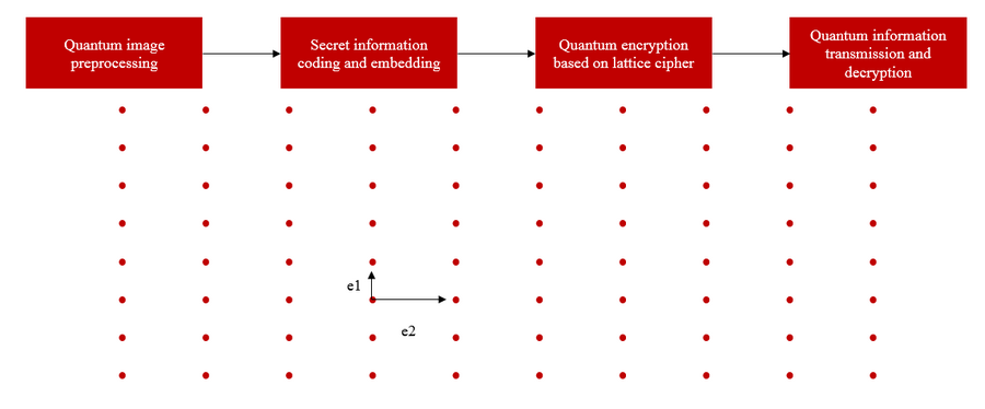 微算法科技基于格密码的量子加密技术，融入LSQb算法的信息隐藏与传输过程中，实现抗量子攻击策略强化