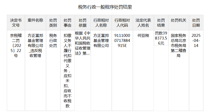 方正富邦基金：上半年因税务违规被罚39.8万元