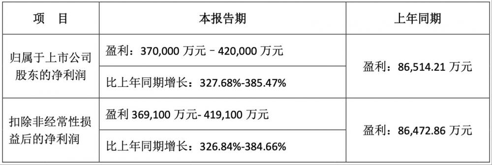 新易盛：预计上半年净利润同比增长327.68%-385.47%