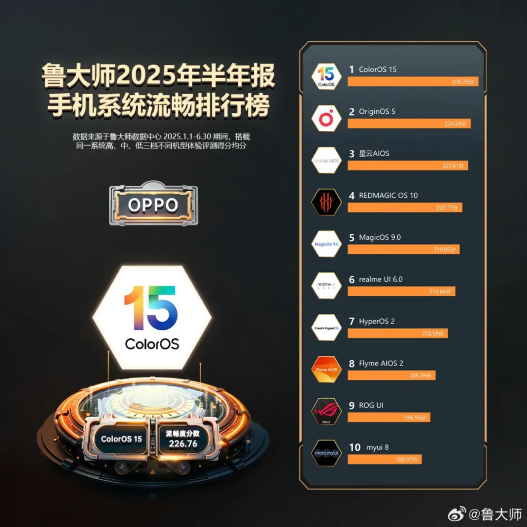 2025上半年手机系统流畅度排行榜解析：榜首意料之中，小米排出前5