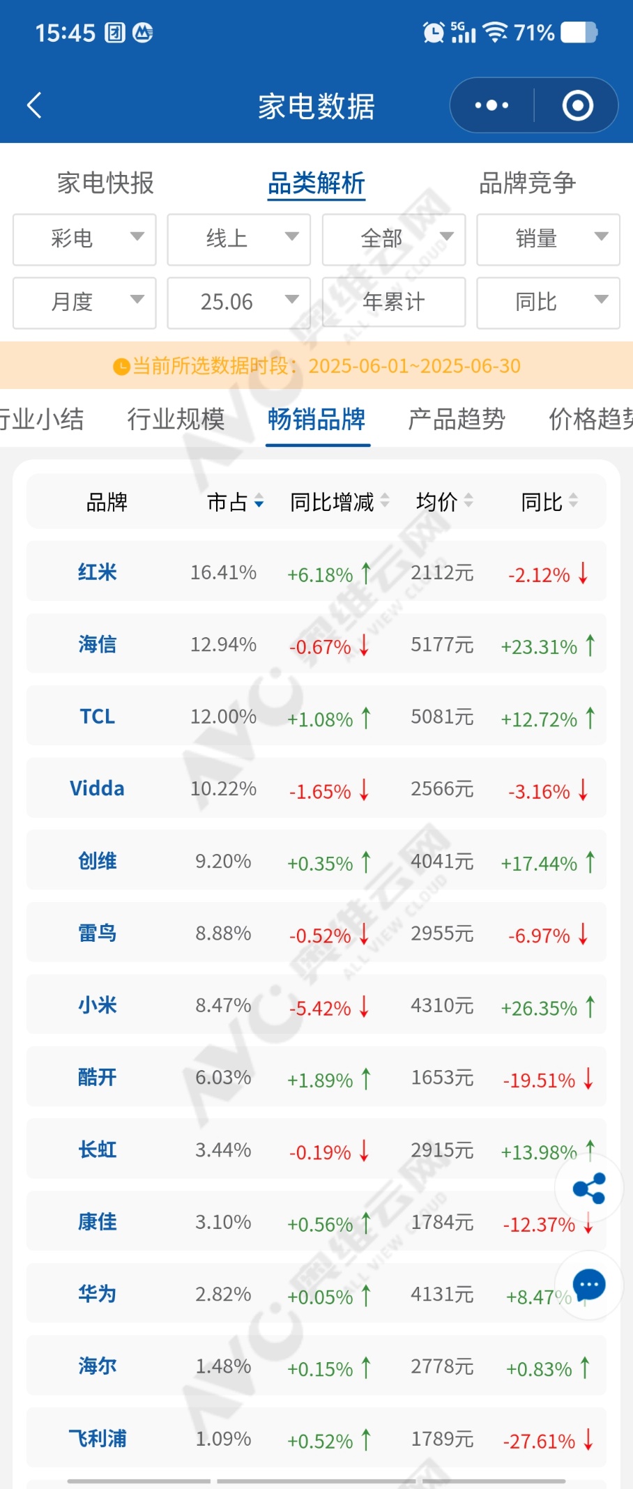 6月线上彩电市场观察：小米海信TCL创维四巨头“统治”行业