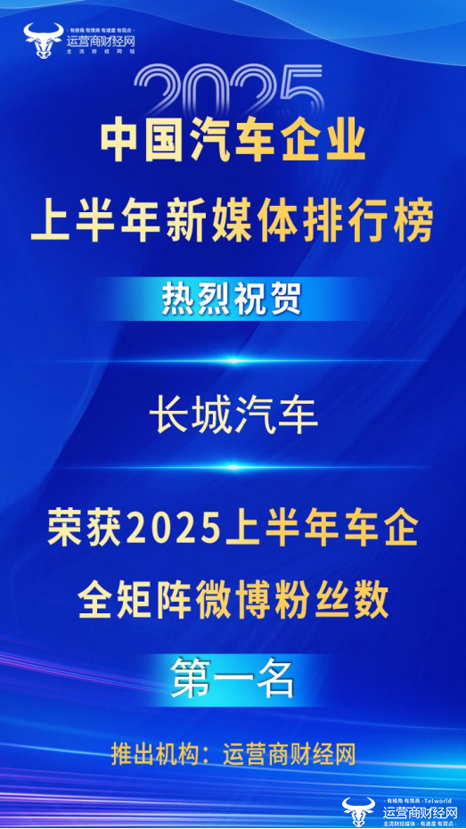 长城汽车全矩阵微博粉丝数达1083.9万 在车企中排第一！