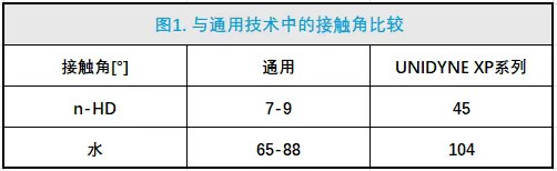 大金单体合成技术与通用技术接触角数据比较