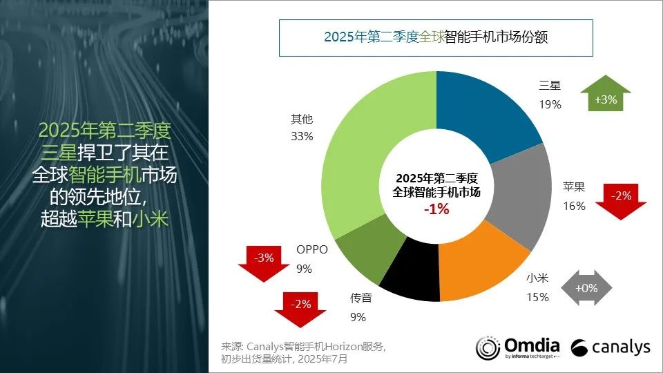 Canalys：2025Q2 全球智能手机出货量同比下降 1%，三星、苹果、小米前三