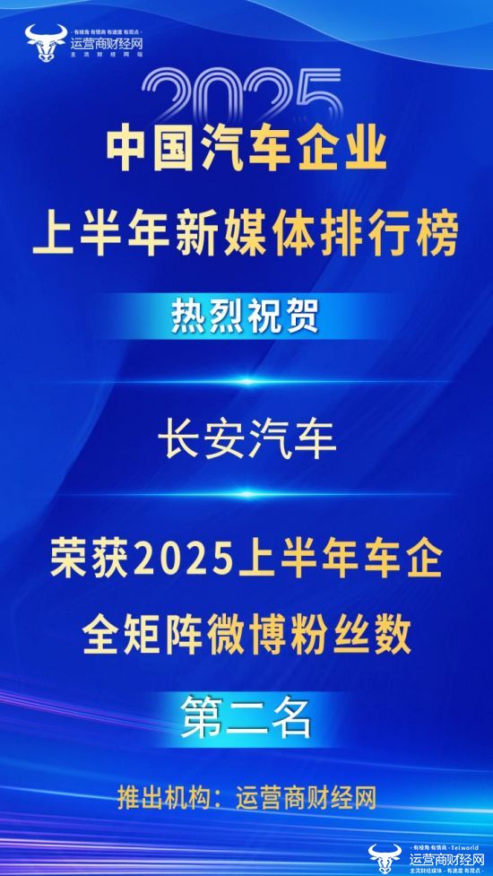 长安汽车微博点赞量挺高 但全矩阵粉丝数1083.9万不敌长城汽车？