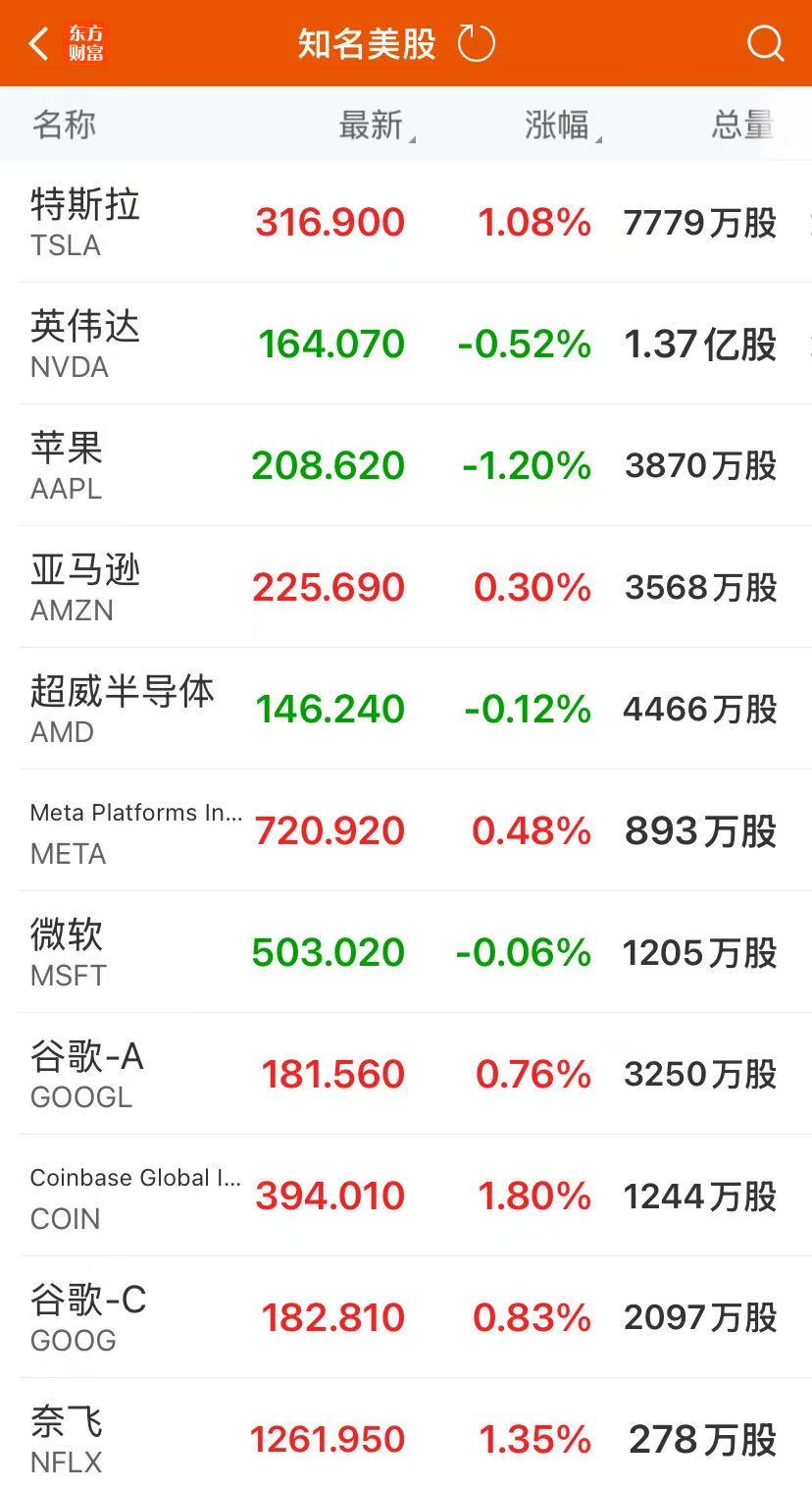 纳指创历史新高！加密货币、稀土概念股普涨，中概股多数上涨！比特币一度涨穿12.4万美元，金油下跌