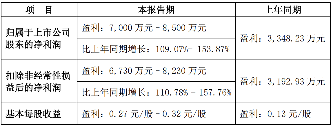 美格智能预计上半年净利润同比增长109.07%至253.87%